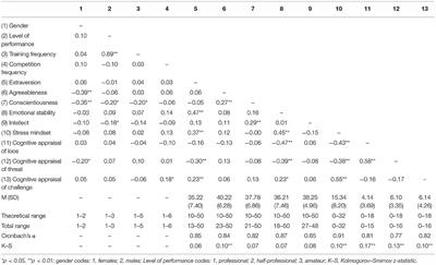 Individual Dispositions and Situational Stressors in Competitive Sport: The Role of Stress Mindset in the Cognitive Appraisals Processes